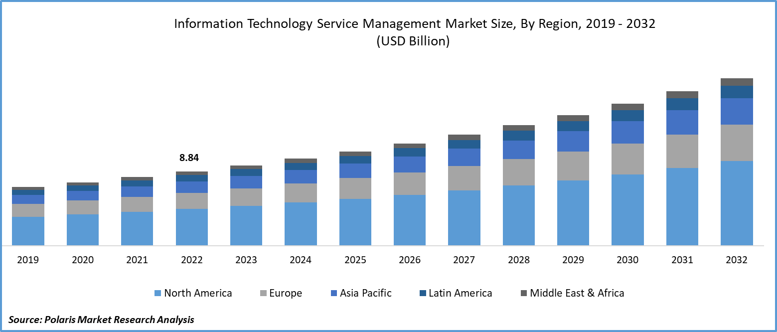 Information Technology Service Management Market Size